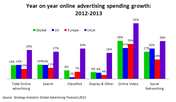 Online Ad Growth Graphic