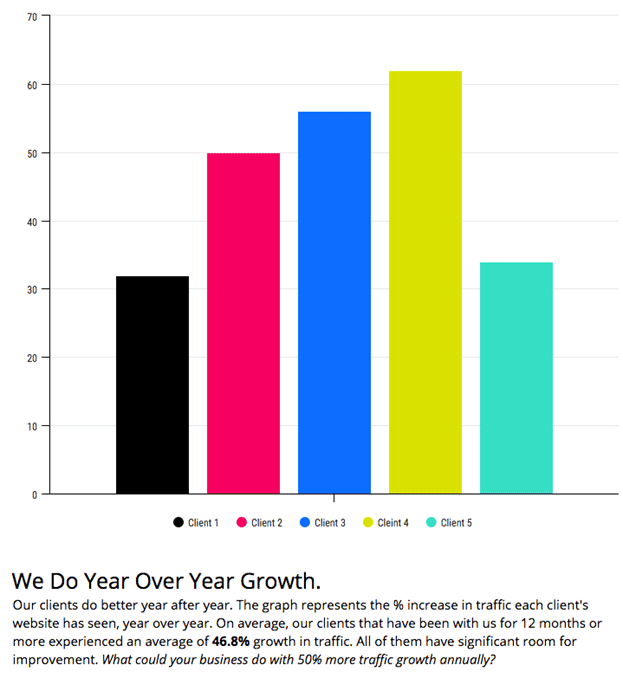 Image: Bar graph of traffic growth by way of SEO by NicheLabs staff. SEO by Nichelabs Digital Marketing Agency, Atlanta GA and Naples FL